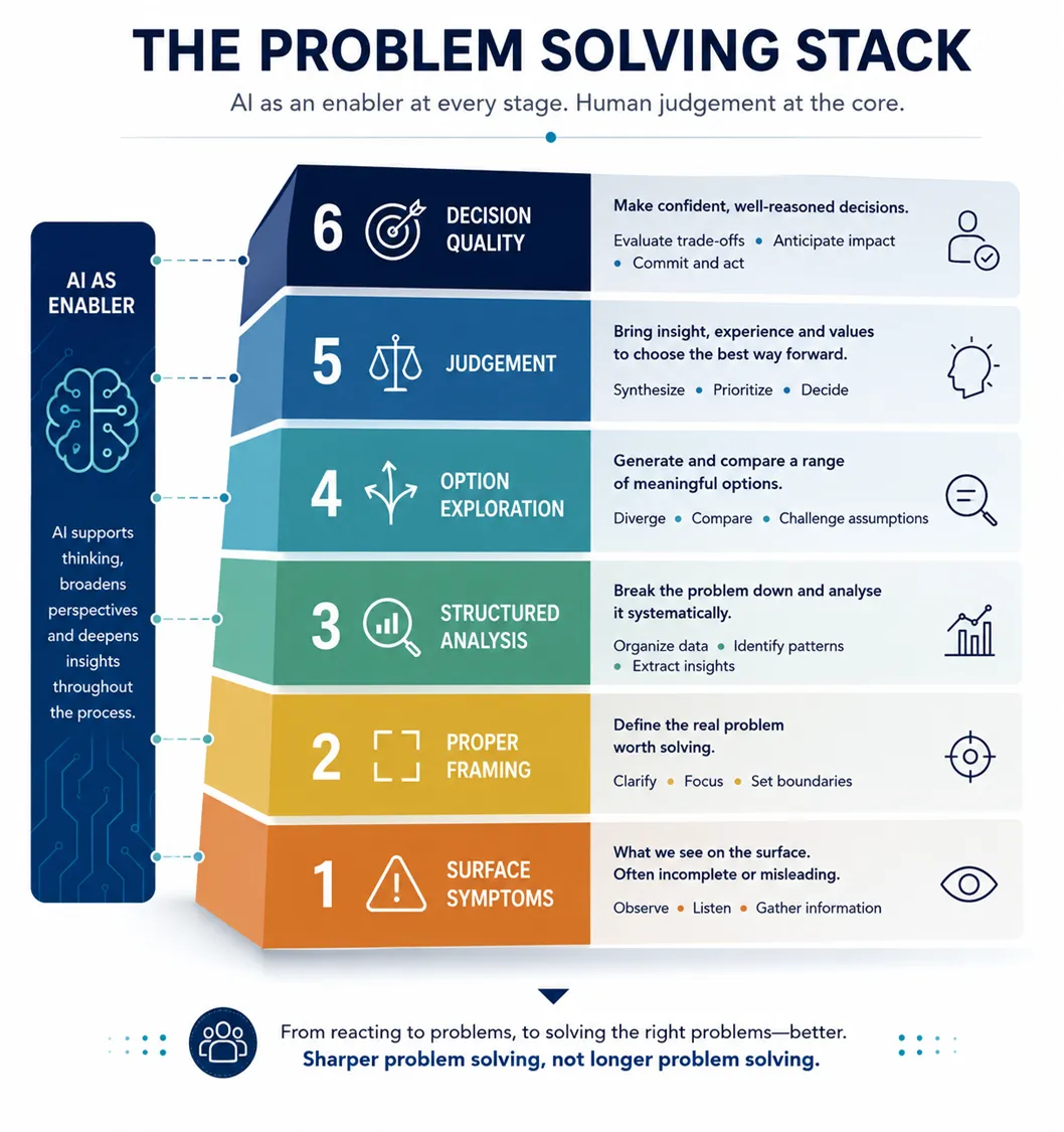 When Problem Solving Became Sharper, Not Longer