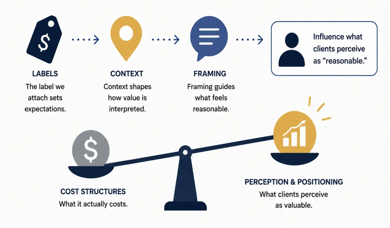 pricing signals