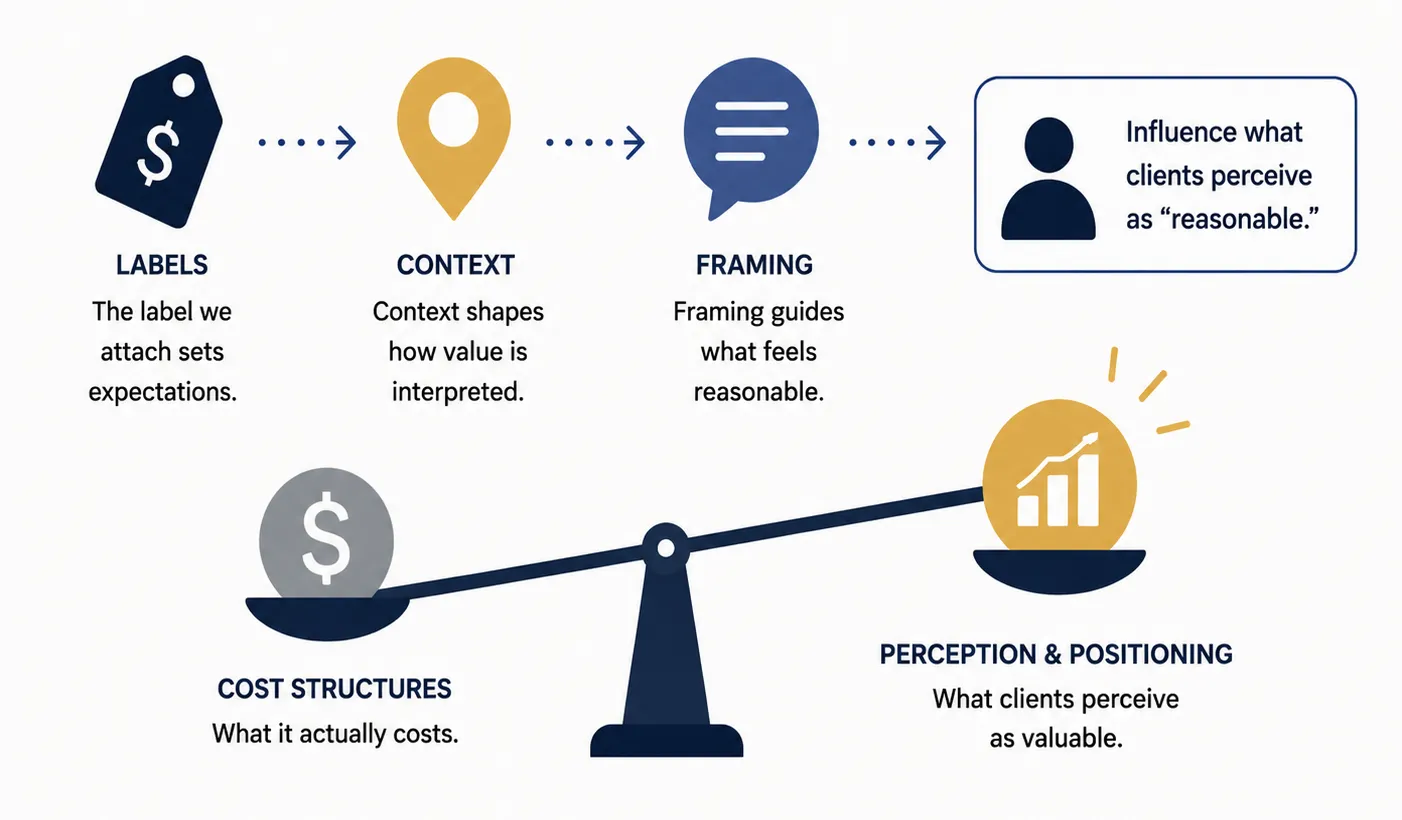 Pricing Signals and Perception on the Ground